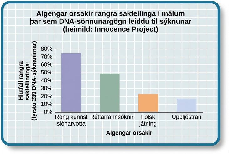 Súlurit sýnir helstu orsakir rangra sakfellinga í málum þar sem DNA-sönnunargögn leiddu til sýknu.