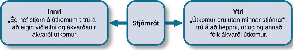 Reitur merktur „Stjórnrót“ er í miðju myndarinnar. Ör til vinstri vísar á „Innri“ með skýringunni að eigin viðleitni og ákvarðanir ráði útkomum. Ör til hægri vísar á „Ytri“ með skýringunni að heppni, örlög og annað fólk ráði útkomum.
