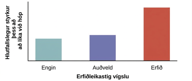 Súlurit sýnir að þátttakendur sem gengust undir erfiða vígslu mátu hóp jákvæðar en þátttakendur með enga eða auðvelda vígslu.