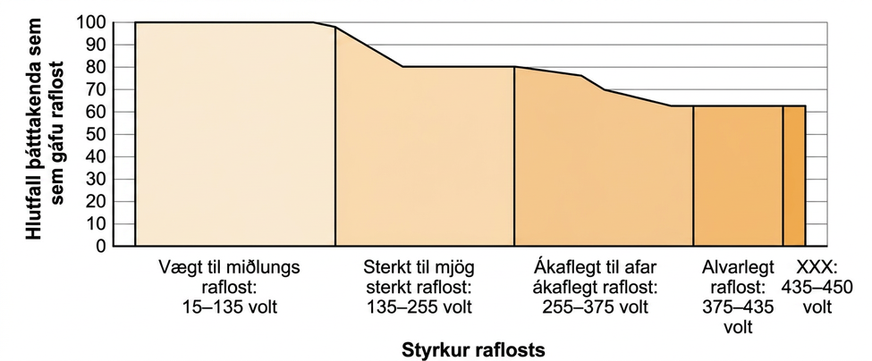 Línurit sýnir rafspennu raflosts á x-ás og hlutfall þátttakenda sem gáfu raflost á y-ás. Nær allir gáfu vægt til miðlungssterkt raflost, hlutfallið lækkaði við sterkara raflost og um 65% héldu áfram upp í hæstu spennu.