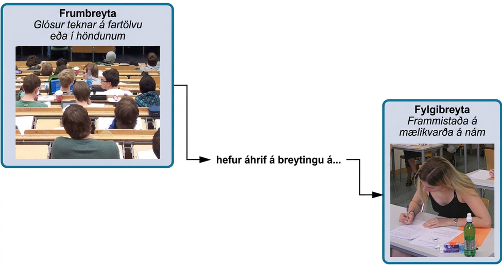 A box labeled “independent variable: taking notes on a laptop or by hand” contains a photograph of a classroom of students with an open laptop on one student's desk. An arrow labeled “influences change in the…” leads to a second box. The second box is labeled “dependent variable: performance on measure of learning” and has a photograph of a student at a desk, taking a test.