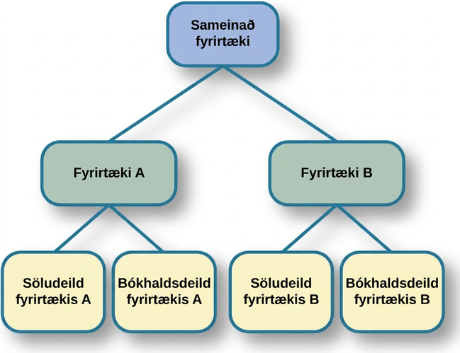 A diagram of seven boxes organized as a pyramid is shown. The top box reads “Merged Company” and has two lines that connect it to two boxes, one labeled “Company A” and the other labeled “Company B.” There are two lines connecting the “Company A” box to two more boxes, one labeled “Company A Sales Dept” and the other labeled “Company A Accounting Dept.” There are two lines connecting the “Company B” box to two more boxes, one labeled “Company B Sales Dept” and the other labeled “Company B Accounting Dept.”