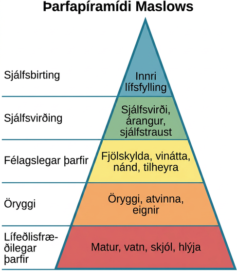 A triangle is divided vertically into five sections with corresponding labels inside and outside of the triangle for each section. From top to bottom, the triangle's sections are labeled: self-actualization corresponds to “Inner fulfillment” esteem corresponds to “Self-worth, accomplishment, confidence”; social corresponds to “Family, friendship, intimacy, belonging” security corresponds to “Safety, employment, assets”; “physiological corresponds to Food, water, shelter, warmth.”