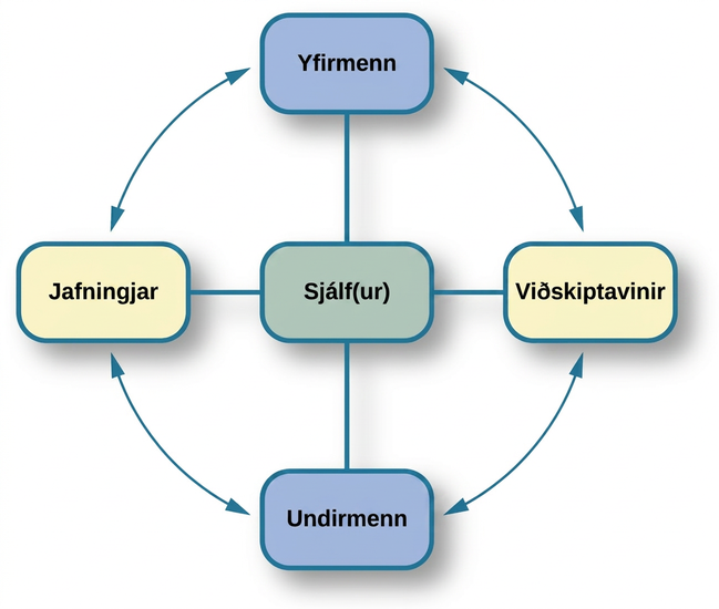 Skýringarmynd sýnir 360 gráðu frammistöðumat þar sem sjálfsmat, jafningjar, yfirmenn, viðskiptavinir og undirmenn tengjast mati á starfsmanni.