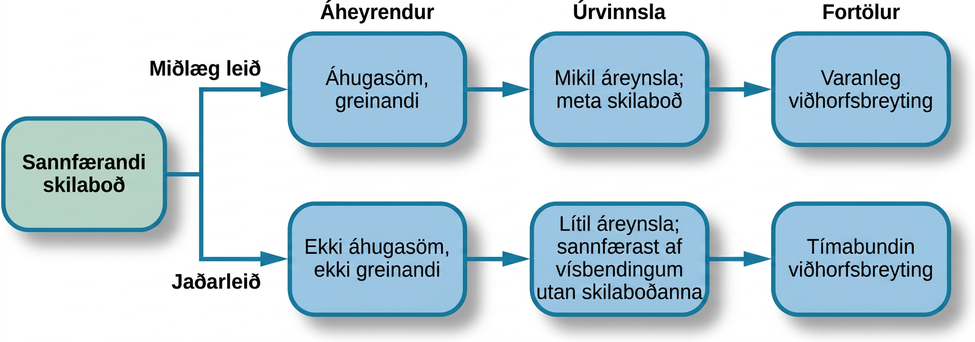 Skýringarmynd sýnir tvær leiðir fortala. Miðlæg leið byggir á áhugasömum, greinandi áheyrendum, mikilli úrvinnslu og mati á skilaboðunum og leiðir til varanlegrar viðhorfsbreytingar. Jaðarleið byggir á minni áhuga og minni greiningu, lítilli fyrirhöfn og vísbendingum utan skilaboðanna og leiðir til tímabundinnar viðhorfsbreytingar.