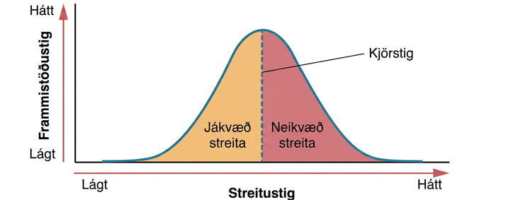 A graph features a bell curve that has a line going through the middle labeled “Optimal level.” The curve is labeled “eustress” on the left side and “distress” on the right side. The x-axis is labeled “Stress level” and moves from low to high, and the y-axis is labeled “Performance level” and moves from low to high.” The graph shows that stress levels increase with performance levels and that once stress levels reach optimal level, they move from eustress to distress.