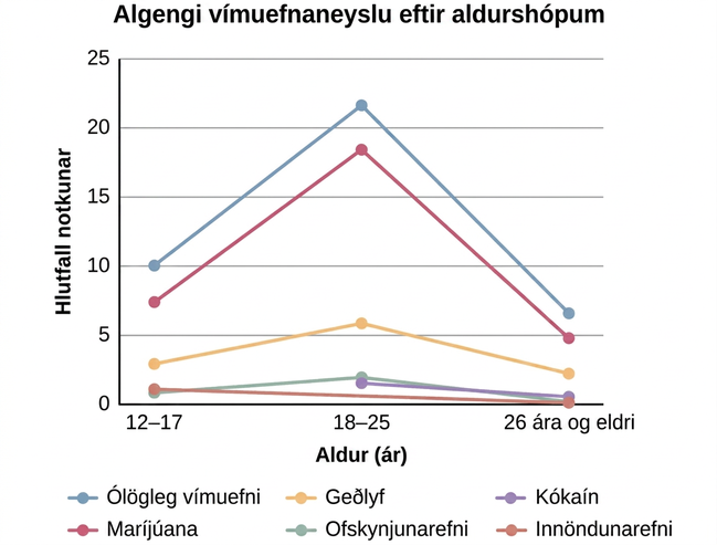 A chart labeled “Prevalence of Drug Use by Age Group” graphs “Age (years)” on the x axis and “Percentage of use” on the y axis. Note that the following percentages are estimates. According to this chart, 10 percent of people in the age range of 12–17 use illicit drugs, compared to 22 percent usage in the age range of 18–25, and 7 percent usage in the age range of 26 and older. 7.5 percent of people in the age range of 12–17 use marijuana, compared to 18 percent usage in the age range of 18–25, and 5 percent usage in the age range of 26 and older. 3 percent of people in the age range of 12–17 use psychotherapeutics, compared to 6 percent usage in the age range of 18–25, and 2.5 percent usage in the age range of 26 and older. 1 percent of people in the age range of 12–17 use inhalants. This number steadily drops off to 0 percent in the 26 and older age group. 1 percent of people in the age range of 12–17 use hallucinogens, compared to 2.5 percent usage in the age range of 18–25, and almost 0 percent usage in the age range of 26 and older. Cocaine use in the age range of 18–25 is around 2 percent, and it drops off to nearly 0 percent by the age range of 26 and older.