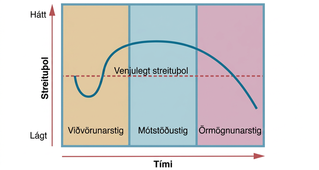 A graph shows the three stages of Selye’s general adaption syndrome: alarm reaction, resistance, and exhaustion. The x-axis represents time while the y-axis represents stress levels. The x-axis is labeled “Time” and the y-axis is labeled “Stress resistance.” The graph shows that an increase in time and stress ultimately leads to exhaustion.