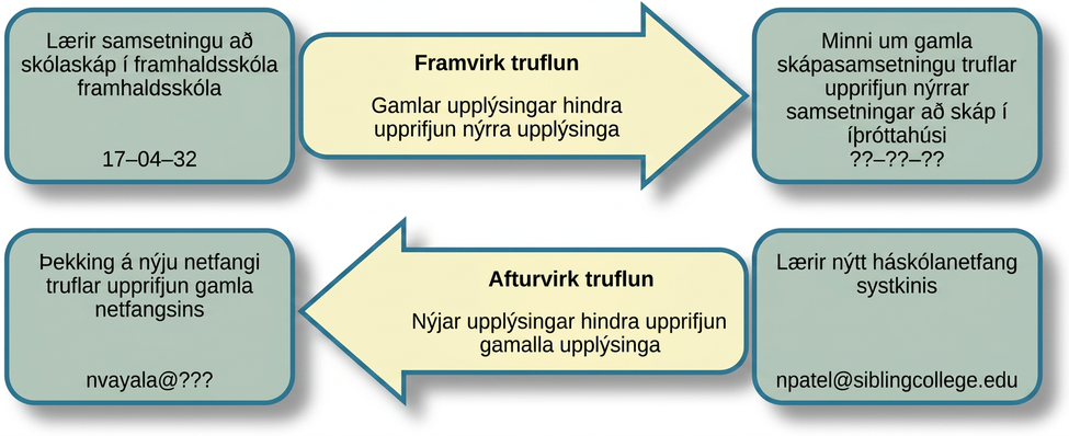 Skýringarmynd sýnir framvirka og afturvirka truflun með dæmum um skápalásasamsetningar og netföng.