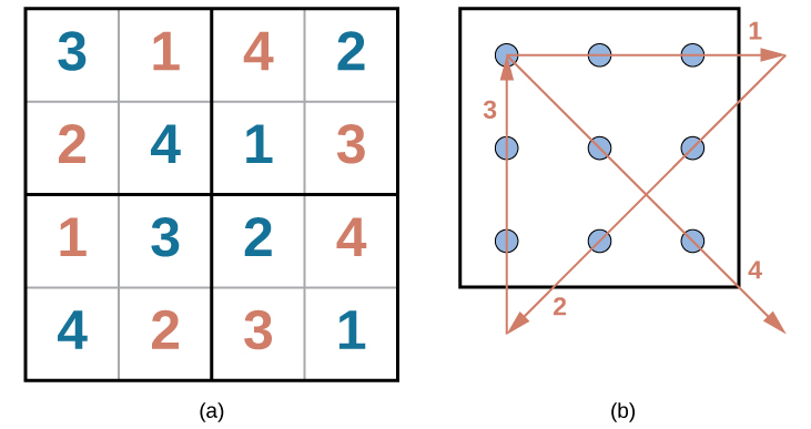Fyrsta þrautin er sudoku-reitatafla með 16 reitum, fjórum röðum og fjórum dálkum. Helmingur talnanna var gefinn í upphafi og er blár; hinn helmingurinn hefur verið fylltur inn sem lausn og er rauður. Tölurnar í hverri röð, frá vinstri til hægri, eru: röð 1: blá 3, rauð 1, rauð 4, blá 2; röð 2: rauð 2, blá 4, blá 1, rauð 3; röð 3: rauð 1, blá 3, blá 2, rauð 4; röð 4: blá 4, rauð 2, rauð 3, blá 1. Önnur þrautin sýnir 9 punkta í þremur röðum og þremur dálkum inni í ferningi. Lausnin, fjórar beinar línur án þess að lyfta blýantinum, er sýnd með rauðri línu og örvum sem sýna stefnu hreyfingarinnar. Til að leysa þrautina þurfa línurnar að ná út fyrir ramma kassans.