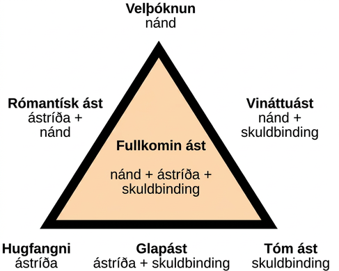 Diagram shows a triangle. The interior of the triangle is labeled, “Consummate love; intimacy + passion + commitment.” The peak of the triangle is labeled, “Liking; intimacy.” The left side of the triangle is labeled, “Romantic love; passion + intimacy.” The right side of the triangle is labeled, “Companionate love; intimacy + commitment.” The bottom left corner of the triangle is labeled, “Infatuation; passion.” The bottom side of the triangle is labeled, “Fatuous love; passion + commitment.” The bottom right corner of the triangle is labeled, “Empty love; commitment.”