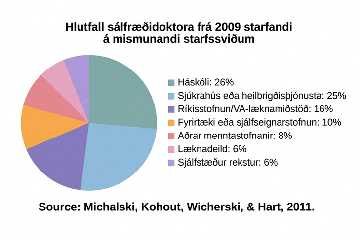 A pie chart is labeled “Percent of 2009 Psychology Doctorates Employed in Different Sectors.” The percentage breakdown is University: 26%, Hospital or health service: 25%, Government/VA medical center: 16%, Business or nonprofit: 10%, Other educational institutions: 8%, and Medical school: 6%, Independent practice: 6%. Beneath the pie chart, the label reads: “Source: Michalski, Kohout, Wicherski, & Hart, 2011.”