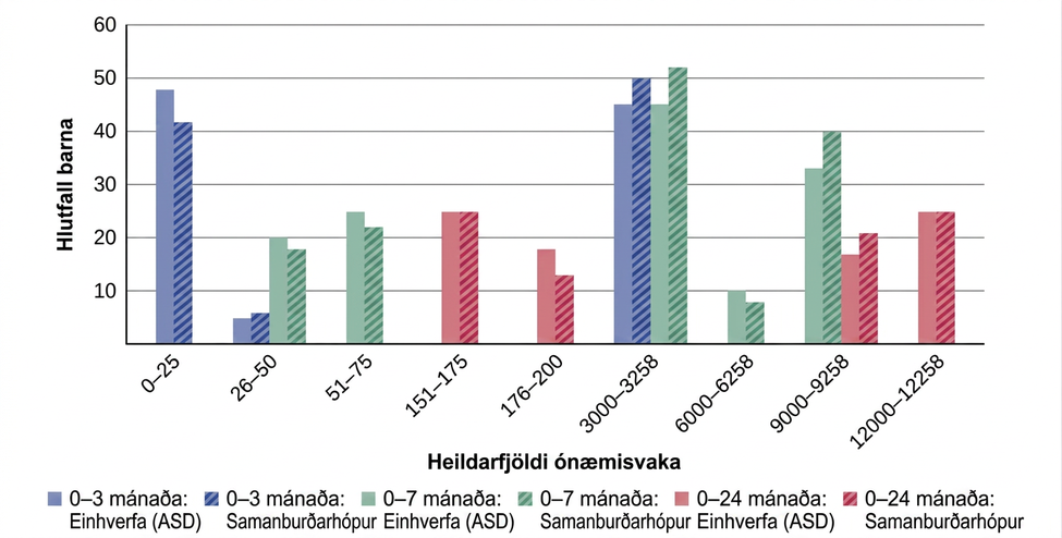 A graph has an x-axis labeled “total cumulative immunogens” and a y-axis with percentage numbers. For children aged 0–3 months, the data is approximately as follows: 0–25 immunogens are about 48% for ASD cases and 41% for controls, 26–50 immunogens are 5% for ASD cases and 6% for controls, and for 3000–3258 immunogens45% for ASD cases and 50% for controls. For children aged 0–7months, the data is approximately as follows: 26–50 immunogens are about 20% for ASD cases and 18% for controls, 51–75 immunogens are 25% for ASD cases and 22% for controls, 3000–3258 immunogens are 45% for ASD cases and 52% for controls, 6000–6258 immunogens are 10% for ASD cases and 8% for controls, and for 9000–9258 immunogens 33% for ASD cases and 40% for controls. For children aged 0–24 months, the data is approximately as follows: 151–175 immunogens are about 25% for ASD cases and 25% for controls, 176–200 immunogens are 18% for ASD cases and 13% for controls, 9000–9528 immunogens are 17% for ASD cases and 20% for controls, and for 12000–12258 immunogens 25% for ASD cases and25% for controls.