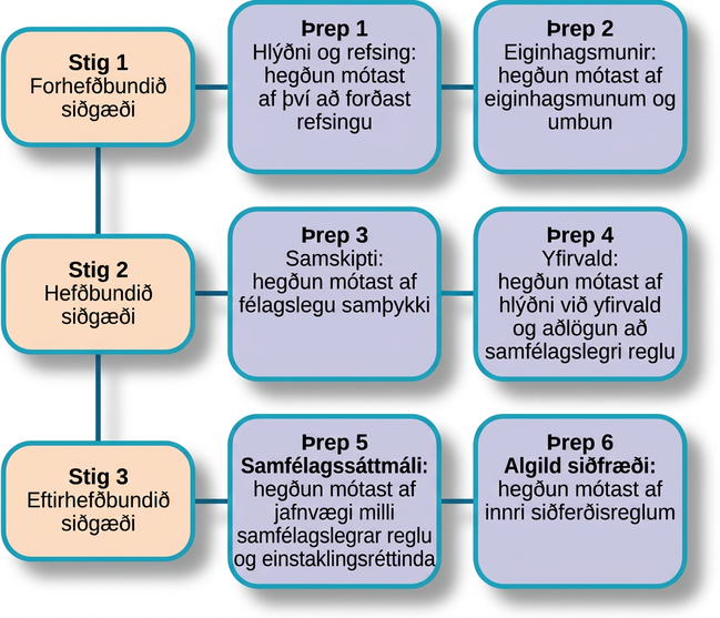 Skýringarmynd sýnir þrjú stig siðferðilegrar rökhugsunar Kohlbergs. Fyrsta stigið er forhefðbundið siðgæði með hlýðni og refsingu annars vegar og eiginhagsmunum hins vegar. Annað stigið er hefðbundið siðgæði með félagslegu samþykki og hlýðni við vald og samfélagsskipan. Þriðja stigið er eftirhefðbundið siðgæði með samfélagssáttmála og algildum siðferðisreglum.