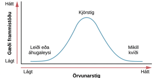 Línurit sýnir örvunarstig á x-ás frá lágu til hás og gæði frammistöðu á y-ás frá lágum til hára. Ferillinn er lágur við lágt örvunarstig og lága frammistöðu, hæstur við meðalörvun og lækkar aftur við mikla örvun og lága frammistöðu.