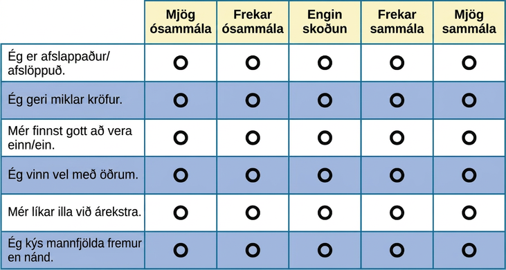 Könnun með Likert-kvarða er sýnd. Atriðin eru: „Ég er þægilegur í samskiptum“, „Ég geri miklar kröfur“, „Ég nýt þess að vera einn“, „Ég vinn vel með öðrum“, „Mér er illa við árekstra“ og „Ég kýs mannfjölda fremur en nánd“. Til hægri við hvert atriði eru fimm auðir hringir. Hringirnir eru merktir „mjög ósammála“, „frekar ósammála“, „engin skoðun“, „frekar sammála“ og „mjög sammála“.