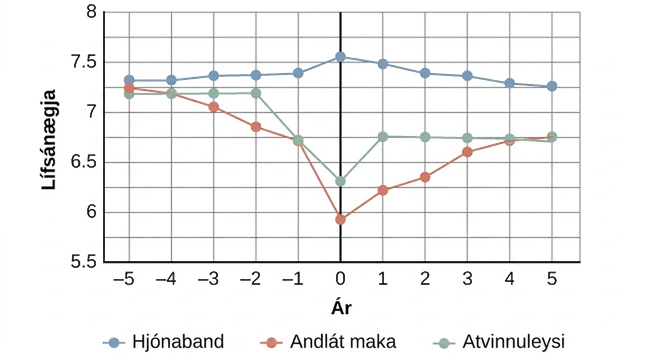 A chart compares life satisfaction scores in the years before and after significant life events. Life satisfaction is steady in the five years before and after marriage. There is a gradual incline that peaks in the year of marriage and declines slightly in the years following. With respect to unemployment, life satisfaction five years before is roughly the same as it is with marriage at that time, but begins to decline sharply around 2 years before unemployment. One year after unemployment, life satisfaction has risen slightly, but then becomes steady at a much lower level than at five years before. With respect to the death of a spouse, life satisfaction five years before is about the same as marriage at that time, but steadily declines until the death, when it starts to gradually rise again. After five years, the person who has suffered the death of a spouse has roughly the same life satisfaction as the person who was unemployed.