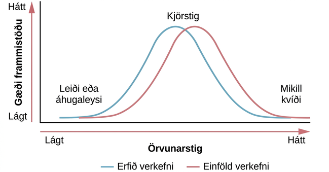 Línurit sýnir örvunarstig á x-ás og gæði frammistöðu á y-ás. Tveir ferlar sýna kjörörvun, annar fyrir erfið verkefni og hinn fyrir einföld verkefni. Kjörstig einfaldra verkefna næst við aðeins hærra örvunarstig en kjörstig erfiðra verkefna.