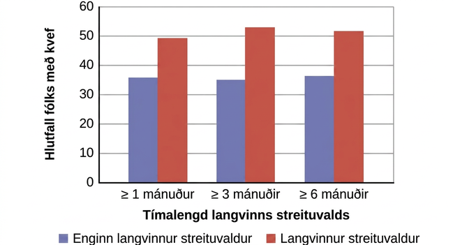 A bar graph shows the relationship between chronic stressors and the percentage of people who developed colds after receiving the cold virus. About 50% of people with chronic stressors for at least one month developed a cold compared to about 35% without chronic stressors. About 52% of people with chronic stressors for at least three months developed a cold compared to about 35% without chronic stressors. About 51% of people with chronic stressors for at least six months developed a cold compared to about 35% without chronic stressors.