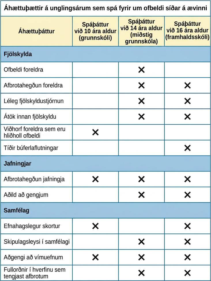 A table is titled “risk factors during adolescence that predict later violence.” Risk factors are matched to age groups of “age 10 predictor (elementary school),” “age 14 predictor (middle school),” and “age 16 predictor (high school).” In the “family” category, “parental violence” is marked for age 14, “parent criminality” for ages 14 and 16, “poor family management” for ages 14 and 16, “family conflict” for ages 14 and 16, “parental attitudes favorable to violence” for age 10, and “residential mobility” for age 16. In the “peer” category, “peer delinquency” is marked for ages 10, 14, and 16; “gang membership” is marked for ages 14 and 16. In the “community” category, “economic deprivation” is marked for ages 10 and 16, “community disorganization” is marked for ages 14 and 16, “availability of drugs” is marked for ages 10, 14, and 16, and “neighborhood adults involved in crime” is marked for ages 14 and 16.