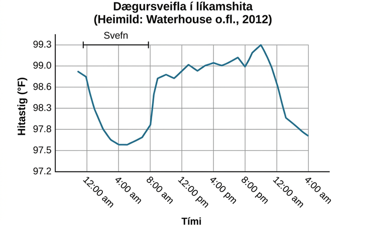 A line graph is titled “Circadian Change in Body Temperature (Source: Waterhouse et al., 2012).” The y-axis, is labeled “temperature (degrees Fahrenheit),” ranges from 97.2 to 99.3. The x-axis, which is labeled “time,” begins at 12:00 A.M. and ends at 4:00 A.M. the following day. The subjects slept from 12:00 A.M. until 8:00 A.M. during which time their average body temperatures dropped from around 98.8 degrees at midnight to 97.6 degrees at 4:00 A.M. and then gradually rose back to nearly the same starting temperature by 8:00 A.M. The average body temperature fluctuated slightly throughout the day with an upward tilt, until the next sleep cycle where the temperature again dropped.
