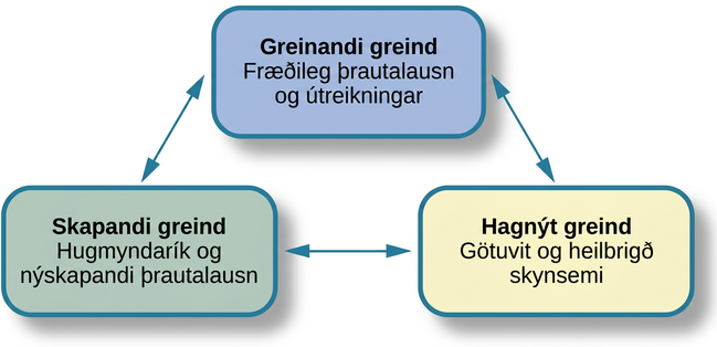 Þrír kassar eru raðaðir í þríhyrning. Efsti kassinn inniheldur „Greinandi greind; fræðileg þrautalausn og útreikningar“. Tvístefnuör tengir hann við kassa með textanum „Hagnýt greind; götuvit og heilbrigð skynsemi“. Önnur tvístefnuör tengir þann kassa við kassa með textanum „Skapandi greind; hugmyndarík og nýstárleg þrautalausn“. Þriðja tvístefnuörin tengir skapandi greind aftur við greinandi greind og lokar þríhyrningnum.