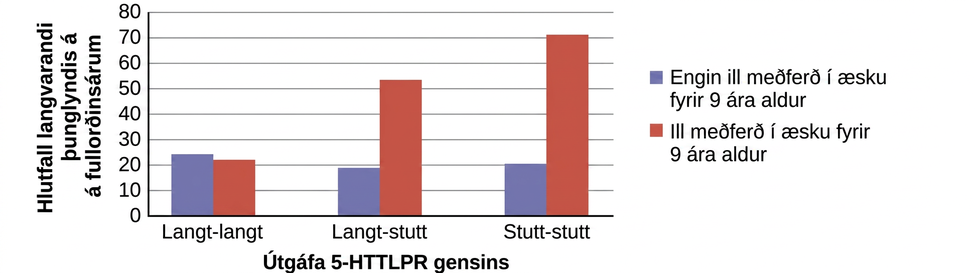 A bar graph has an x-axis labeled “version of 5-HTTLPR gene” and a y-axis labeled “percent of chronic depression in adulthood.” Data compares the type of gene combination and whether childhood maltreatment occurred prior to age 9. People with no childhood maltreatment prior to age 9 have a percentage of chronic depression of approximately 23% with the long-long gene, 19% with the long-short gene, and 20% with the short-short gene. People with childhood maltreatment prior to age 9 have a percentage of chronic depression of approximately 22% with the long-long gene, 53% with the long-short gene, and 71% with the short-short gene.