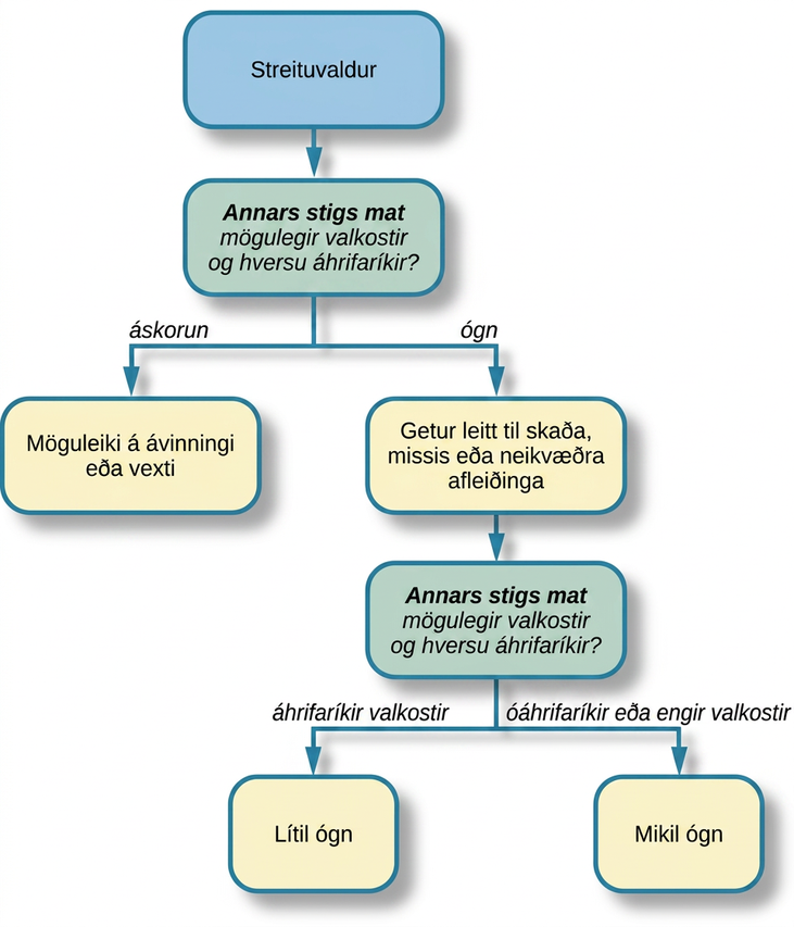 A concept map begins with a box titled “Stressor” at the top with an arrow underneath that leads to a box labeled “Primary appraisal: challenge or threat?” Below “Primary appraisal: challenge or threat?” is a line leading to the word “challenge” on the left side and “threat” on the right side. Below the word “challenge” is a box labeled “Potential for gain or growth.” There are no additional lines, arrows, or boxes under “Potential for gain or growth.” Below the word “threat,” there is a box labeled “May lead to harm, loss, or negative consequences.” Underneath the box, there is an arrow leading to another box labeled “Secondary appraisal: potential options and how effective?” The box has a line underneath that leads to the words “effective option” on the left side and “ineffective/no option” on the right side. Below the words “effective option,” there is an arrow leading to a box labeled “Low threat.” Below the words “ineffective/no option,” there is an arrow leading to a box labeled “High threat.”