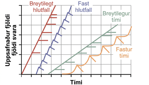 Graf hefur x-ás merktan „Tími“ og y-ás merktan „Uppsafnaður fjöldi svara“. Tvær línur, „Breytilegt hlutfall“ og „Fast hlutfall“, hafa svipaðan brattan halla. Línan fyrir breytilegt hlutfall er bein og styrking er merkt á tilviljanakenndum stöðum. Línan fyrir fast hlutfall hefur reglulega staðsettar merkingar þar sem styrking hefur átt sér stað, en eftir hverja styrkingu kemur lítil lækkun áður en línan heldur áfram með svipuðum halla. Tvær línur, „Breytilegur tími“ og „Fastur tími“, hafa svipaðan hóflegan halla. Línan fyrir breytilegan tíma er bein og styrking er merkt á tilviljanakenndum stöðum. Línan fyrir fastan tíma hefur reglulega staðsettar merkingar þar sem styrking hefur átt sér stað, en eftir hverja styrkingu kemur lækkun í línuna.