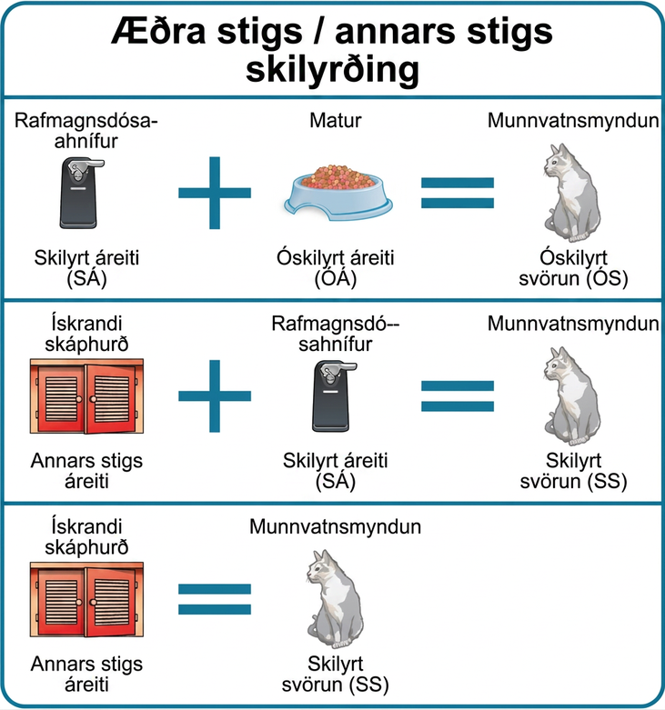 Skýringarmynd sýnir æðra stigs eða annars stigs skilyrðingu með rafmagnsdósahníf, matarskál, ískrandi skáphurð og slefandi ketti.