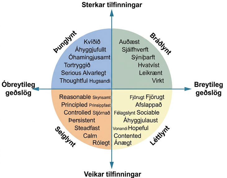 Hring er skipt lóðrétt og lárétt í fjóra hluta með línum sem hafa örvar á endunum. Réttsælis frá efsta hluta eru örvarnar merktar „Sterkar tilfinningar“, „Breytileg geðslög“, „Veikar tilfinningar“ og „Óbreytileg geðslög“. Bogarnir utan um hringinn eru, réttsælis frá efri hægri hluta, merktir „Bráðlyndur“, „Léttlyndur“, „Seiglyndur“ og „Þunglyndur“. Inni í hverjum hluta eru lýsandi orð. Í bráðlynda hlutanum standa orðin „örvandi, sjálfhverfur, sýniþörf, hvatvís, leikrænn og virkur“. Í léttlynda hlutanum standa orðin „leikandi, afslappaður, félagslyndur, áhyggjulaus, vongóður og ánægður“. Í seiglynda hlutanum standa orðin „skynsamur, prinsippfastur, stjórnsamur, þrautseigur, staðfastur og rólegur“. Í þunglynda hlutanum standa orðin „kvíðinn, áhyggjufullur, óhamingjusamur, tortrygginn, alvarlegur og íhugull“.
