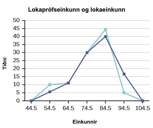 Yfirlagður tíðnimarghyrningur sem samsvarar gefnu gögnunum. x-ásinn sýnir einkunnirnar og y-ásinn sýnir tíðnina.