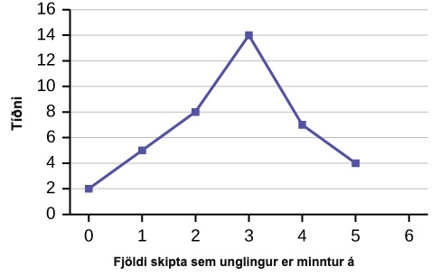 Línurit sem sýnir fjölda skipta sem þarf að minna ungling á að sinna húsverkum á x-ás og tíðni á y-ás.
