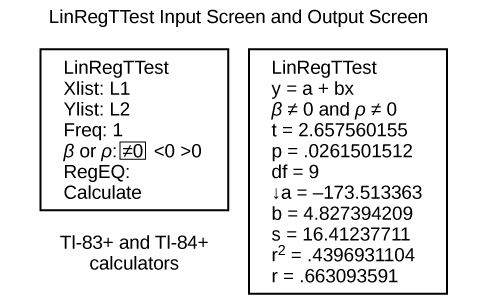 1. Image of calculator input screen for LinRegTTest with input matching the instructions above. 2.Image of corresponding output calculator output screen for LinRegTTest: Output screen shows: Line 1. LinRegTTest; Line 2. y = a + bx; Line 3. beta does not equal 0 and rho does not equal 0; Line 4. t = 2.657560155; Line 5. df = 9; Line 6. a = 173.513363; Line 7. b = 4.827394209; Line 8. s = 16.41237711; Line 9. r squared = .4396931104; Line 10. r = .663093591