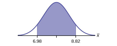 A normal distribution curve with a shaded area between 6.98 and 8.82 on the x-axis, labeled as X-bar, representing an interval within the distribution.