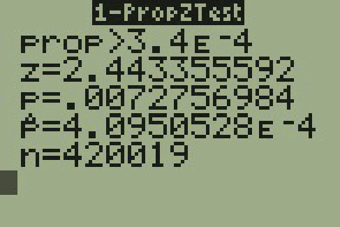 The display of a T I 83 calculator is shown. The display is titled One Prop Z Test. The display shows 5 rows. The first row reads prop greater than 3.4 E negative 4. The second row reads z equals 2.443355592. The third row reads p equals .0072756984. The fourth row reads p bar equals 4.0950528 E negative 4. The fifth row reads n equals 420019.