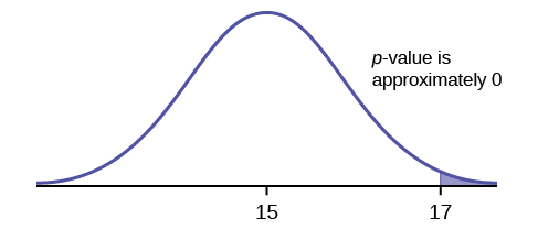 A graph showing a bell shaped curve of normal distribution with one vertical line to the right of center. The vertical line to the right is labeled 17. The area to the right of the vertical line is shaded purple. A note above the vertical line says that the p value is approximately 0. The horizontal axis is unlabeled. There are two tick marks on the horizontal axis. One tick mark in the center of the bell shaped curve is labeled 15, the other tick mark is labeled 17.