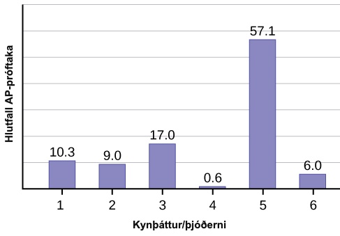 Stöplarit sem samsvarar gefnu gögnunum. x-ásinn sýnir kynþátt og þjóðernisuppruna og y-ásinn sýnir prósentuhlutfall AP-próftaka.