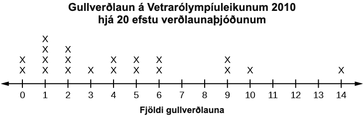 Punktarit sem samsvarar gefnu gögnunum. Ritið notar talnalínu frá 0 til 14. Það sýnir tvö x yfir 0, fjögur x yfir 1, þrjú x yfir 2, eitt x yfir 3, tvö x yfir tölunni 4, 5, 6 og 9, og 1 x hvort yfir 10 og 14. Það eru engin x yfir tölunum 7, 8, 11, 12 og 13.
