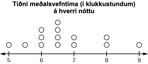 Þetta er punktarit sem sýnir meðalfjölda svefnstunda. Talnalínan er merkt með bilunum 1 frá 5 til 9. Punktar ofan við línuna sýna að 1 manneskja segist sofa í 5 klukkustundir, 1 í 5,5, 3 í 6, 4 í 6,5, 2 í 7, 2 í 8 og 1 í 9 klukkustundir.
