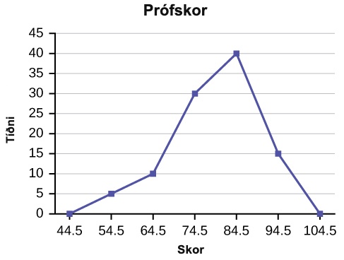 Tíðnimarghyrningur var teiknaður út frá tíðnitöflunni hér að neðan.