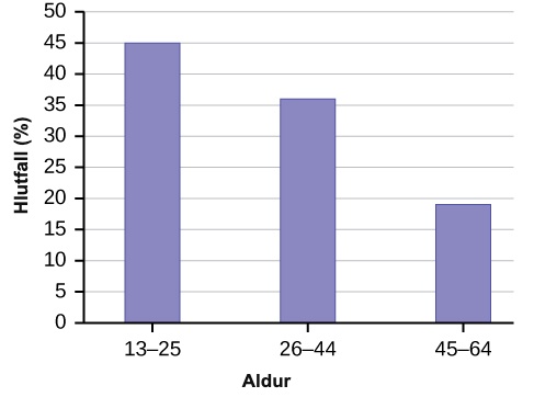 Stöplarit sem samsvarar gefnu gögnunum. x-ásinn sýnir aldurshópa og y-ásinn sýnir prósentuhlutfall Facebook-notenda.
