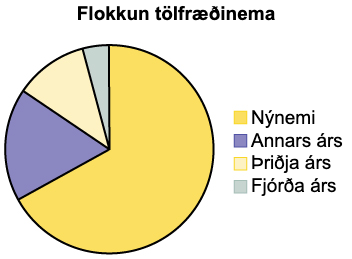 Þetta er skífurit sem sýnir flokkun tölfræðinema eftir námsári. Ritið hefur 4 hluta merkta Nýnemi, Annars árs nemi, Þriðja árs nemi, Fjórða árs nemi. Spurning er lögð fram fyrir neðan skífuritið: hvers konar gögn sýnir þetta rit?