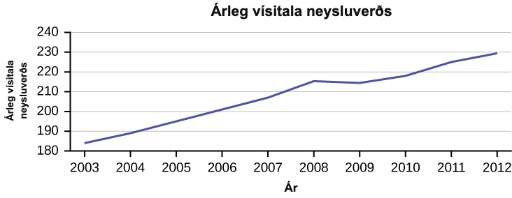 Tímaraðargraf sem samsvarar gefnu gögnunum. x-ásinn sýnir árin frá 2003 til 2012 og y-ásinn sýnir árlega vísitölu neysluverðs (CPI).