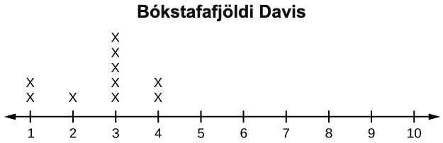 Punktarit fyrir Davis