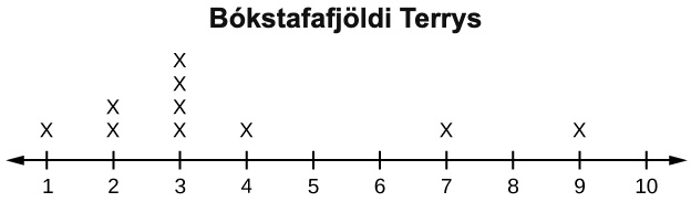 Punktarit fyrir Terry