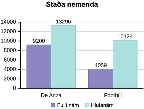 Dæmið er stöplarit sem sýnir stöðu nemenda í fullu námi og hlutanámi. De Anza sýnir að það eru fleiri nemendur í hlutanámi en í fullu námi, og fyrir Foothill eru fleiri í hlutanámi en í fullu námi.