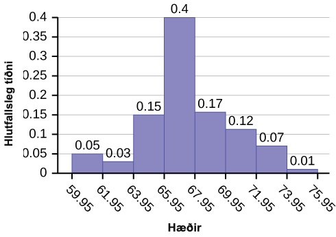 Stuðlaritið samanstendur af 8 súlum þar sem y-ásinn er í skrefum sem nema 0,05 frá 0-0,4 og x-ásinn er í bilum sem nema 2 frá 59,95-75,95.