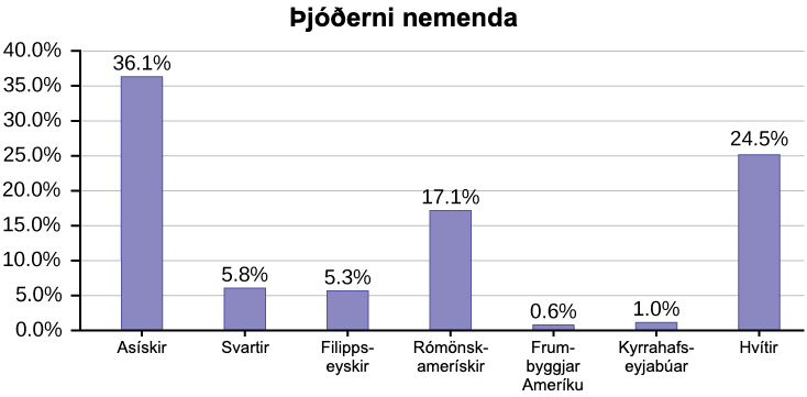 Myndin sýnir þjóðerni nemenda innan háskólans. Asískir nemendur eru 36,1%, svartir 5,8%, filippseyskir 5,3%, frumbyggjar Ameríku 0,6%, Kyrrahafseyjamenn 1,0%, og hvítir nemendur eru 24,5%.