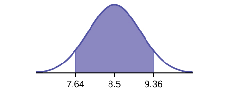 A bell curve showing a normal distribution with a shaded region from 7.64 to 9.36, centered at 8.5, often representing a confidence interval or probability.